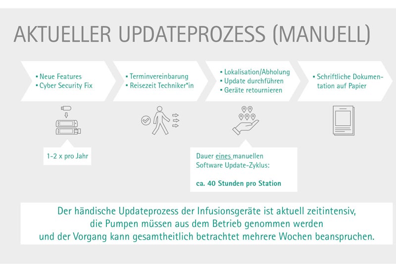 Infografik zeitaufwändige Aktualisierungen der Infusionspumpe